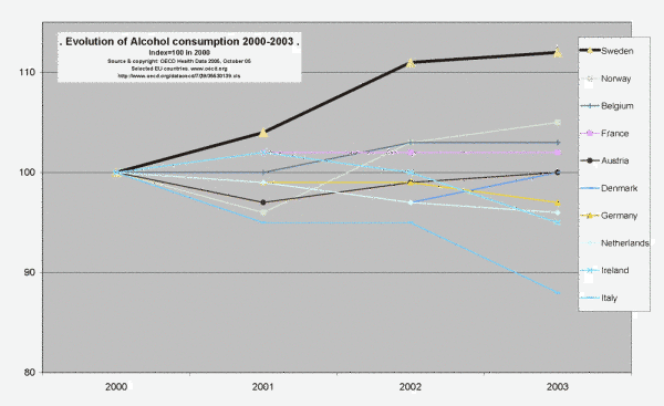 Alcohol consumption in some EU countries