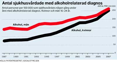 Sjukhusvardade med alkoholrelaterad diagnos