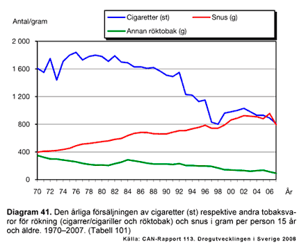 Tobaksutvecklingen i Sverige 1970-2007