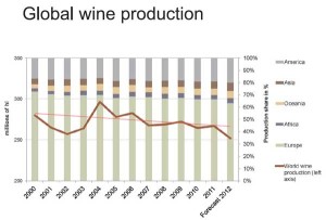 Global wine production 2000-2012
