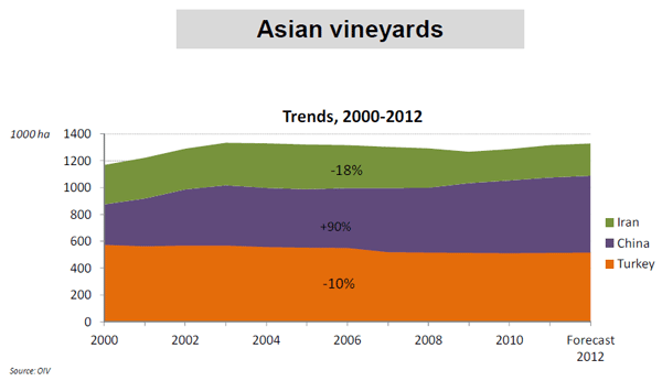 Asian vineyards area 2012