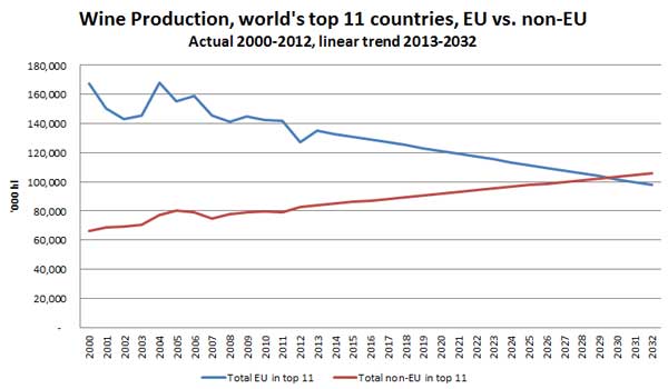EU vs non-EU long term trend in wine production (top 11 countries only)