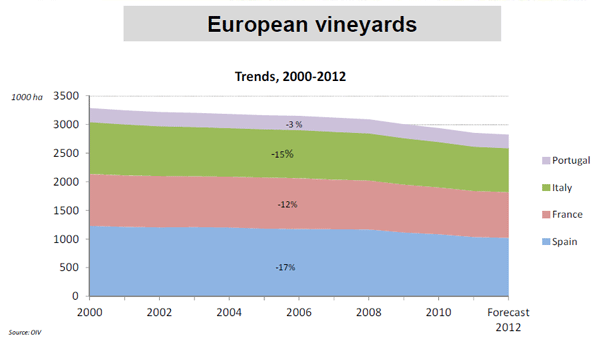 Europe's vineyard surface area 2012