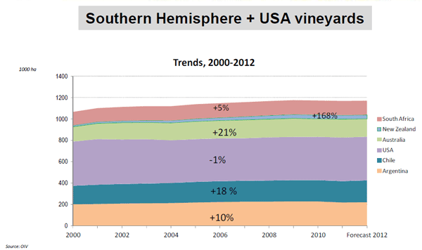 New World vineyard area 2012