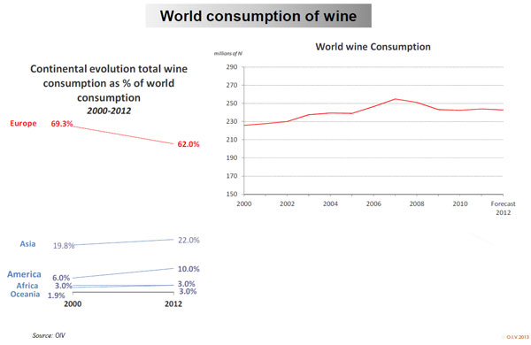 Global wine consumption 2000-2012