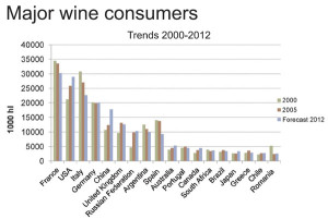 Major wine consuming countries 2000-2012