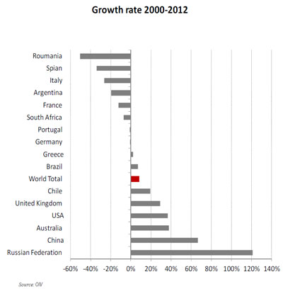 Wine consumption growth rates