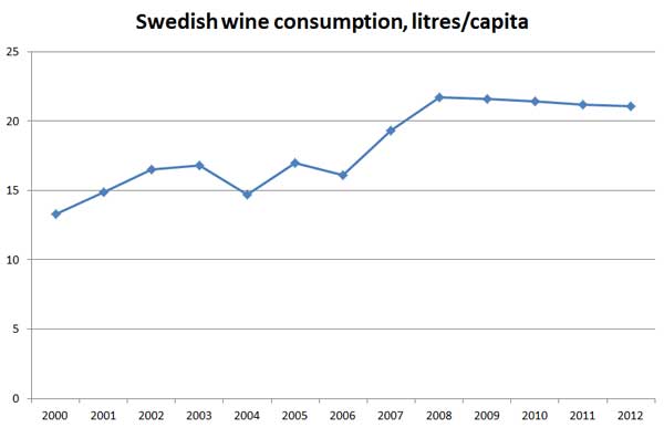 Swedish wine consumption 2000-2012