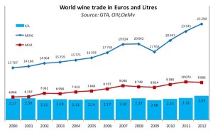 World trade in wine 2000-2012