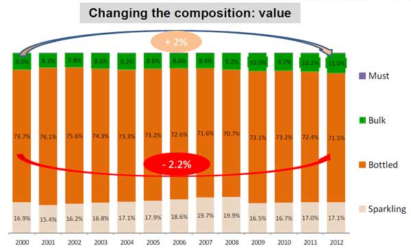 Bottled vs bulk wine trade value