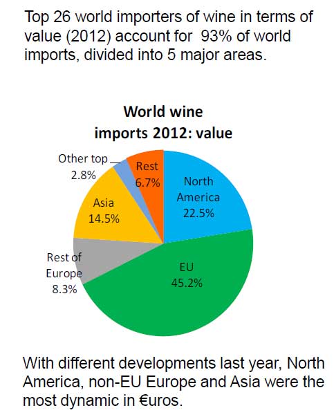 Wine imports by region