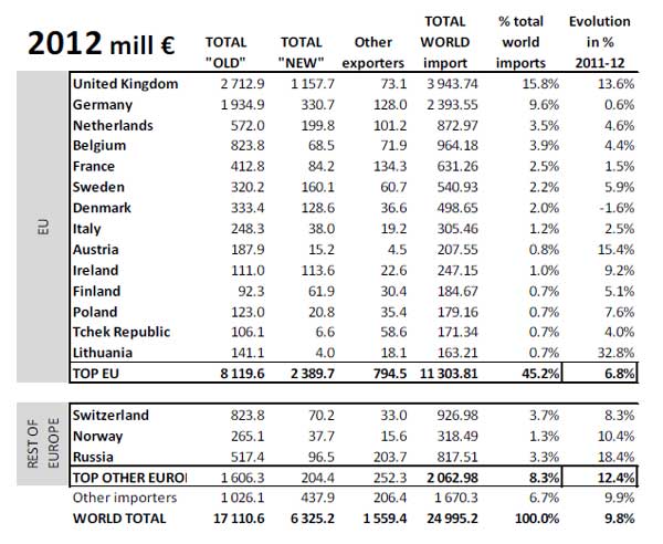 Top wine importers europe