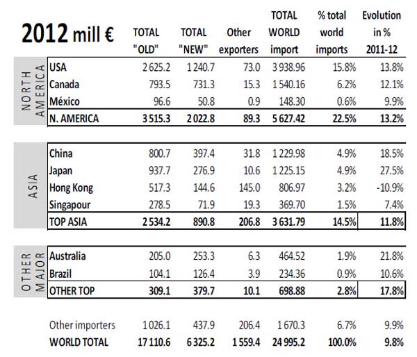 Top wine importers Rest-of-World