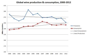 Global wine production vs consumption 2000-2012