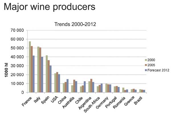 Evolution of some major wine producers 2000-2012