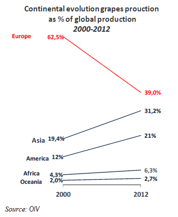 Global grape production shifts from Europe