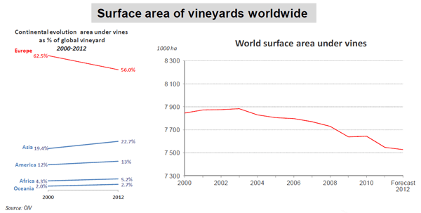 World vineyard surface area 2012