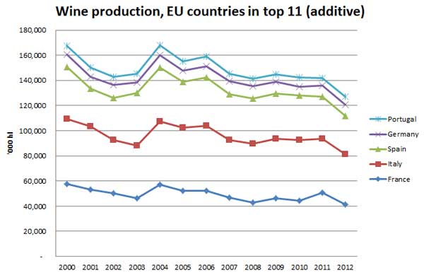 Wine production EU in top 11, 2000-2012