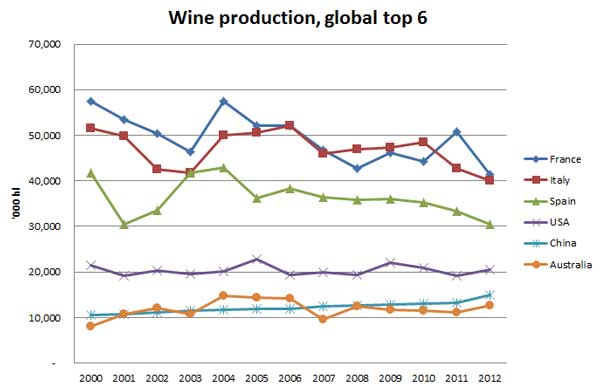 Wine production global top 6