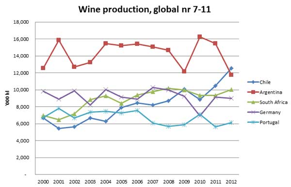 Wine production global top 7 to 11