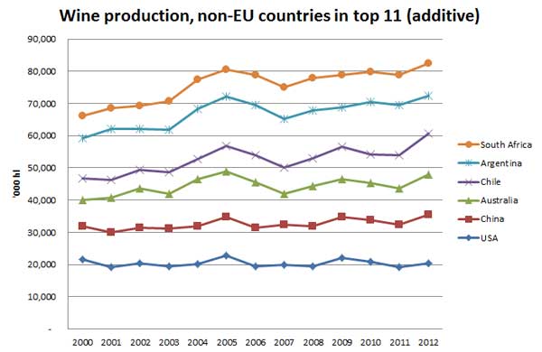 Wine production non-EU in top 11, 2000-2012