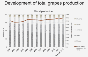 The world's grape production 2000-2012