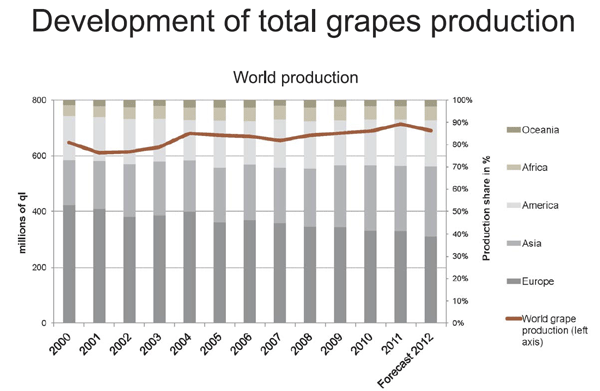 The world's grape production 2000-2012