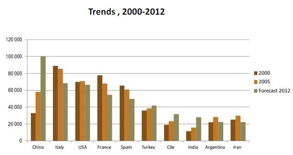 World's major grape producers 2000-2012