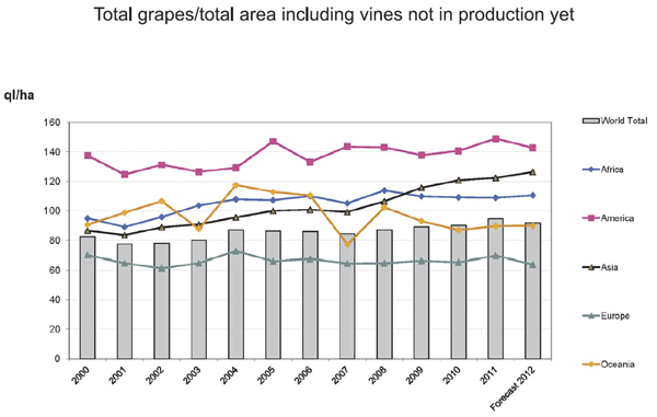 The world's grape yield 2000-2012