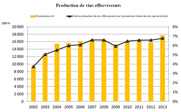 World sparkling wine production 2002-2013