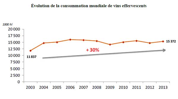 World sparkling wine consumption