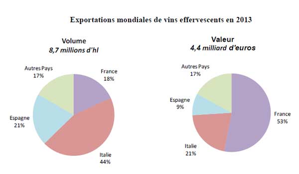 World sparkling wine export, market shares, volumen, value