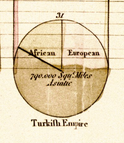 William Playfair's piechart