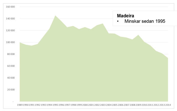 Sales of madeira by Systembolaget in Sweden