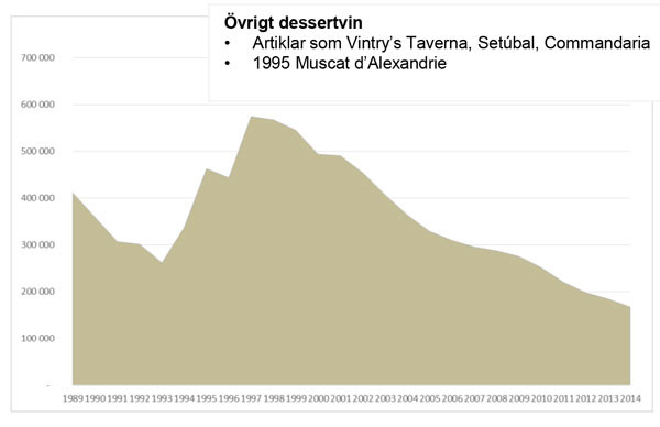Sales of other fortified wine by Systembolaget in Sweden