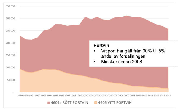 Sales of port wine by Systembolaget in Sweden