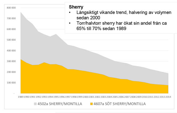 Sales of sherry by Systembolaget in Sweden