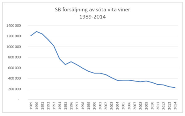 Sales of sweet wine by Systembolaget in Sweden