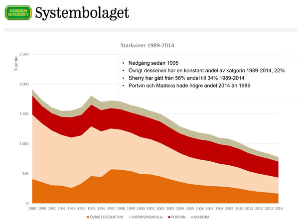 Sales of fortified wine by Systembolaget in Sweden