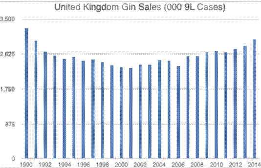 UK Gin Sales, 1000 9-litre cases