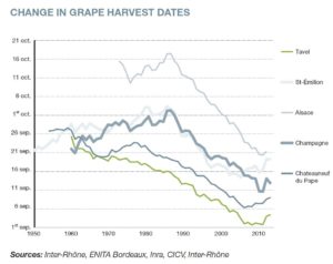 Change in wine harvest dates in France