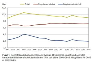 Total alkoholkonsumtion i Sverige 2001-2016