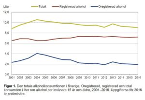 alkoholkonsumtion sverige