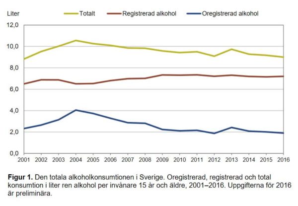 Total alkoholkonsumtion i Sverige 2001-2016