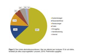 ursprungskallor alkohol sverige