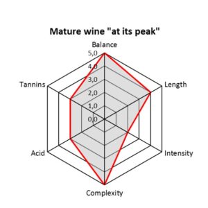 tasting diagram