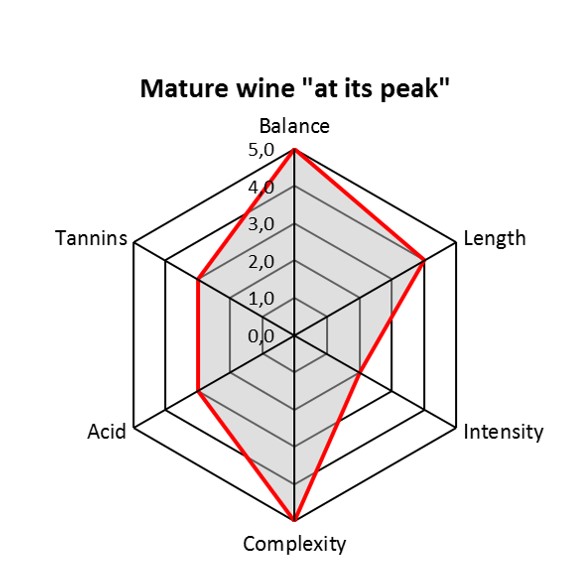 Wine Maturity Chart