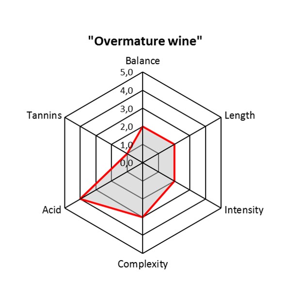 Over-mature wine