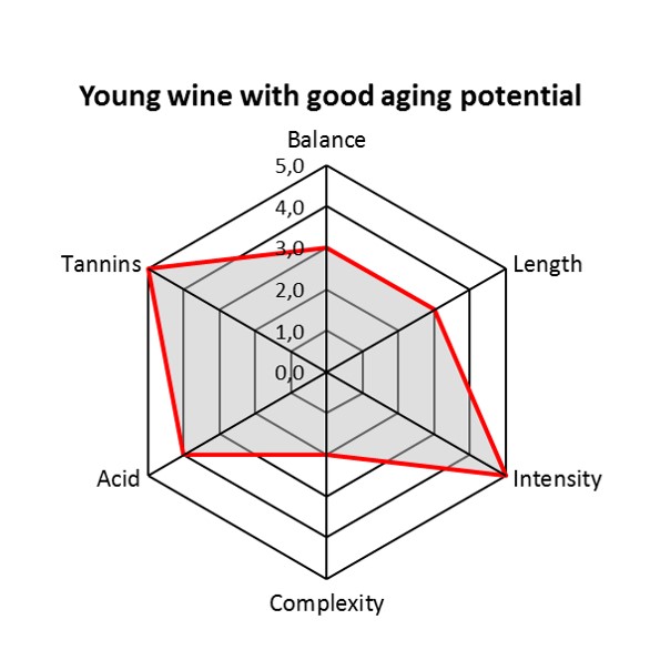 Young wine with good aging potential