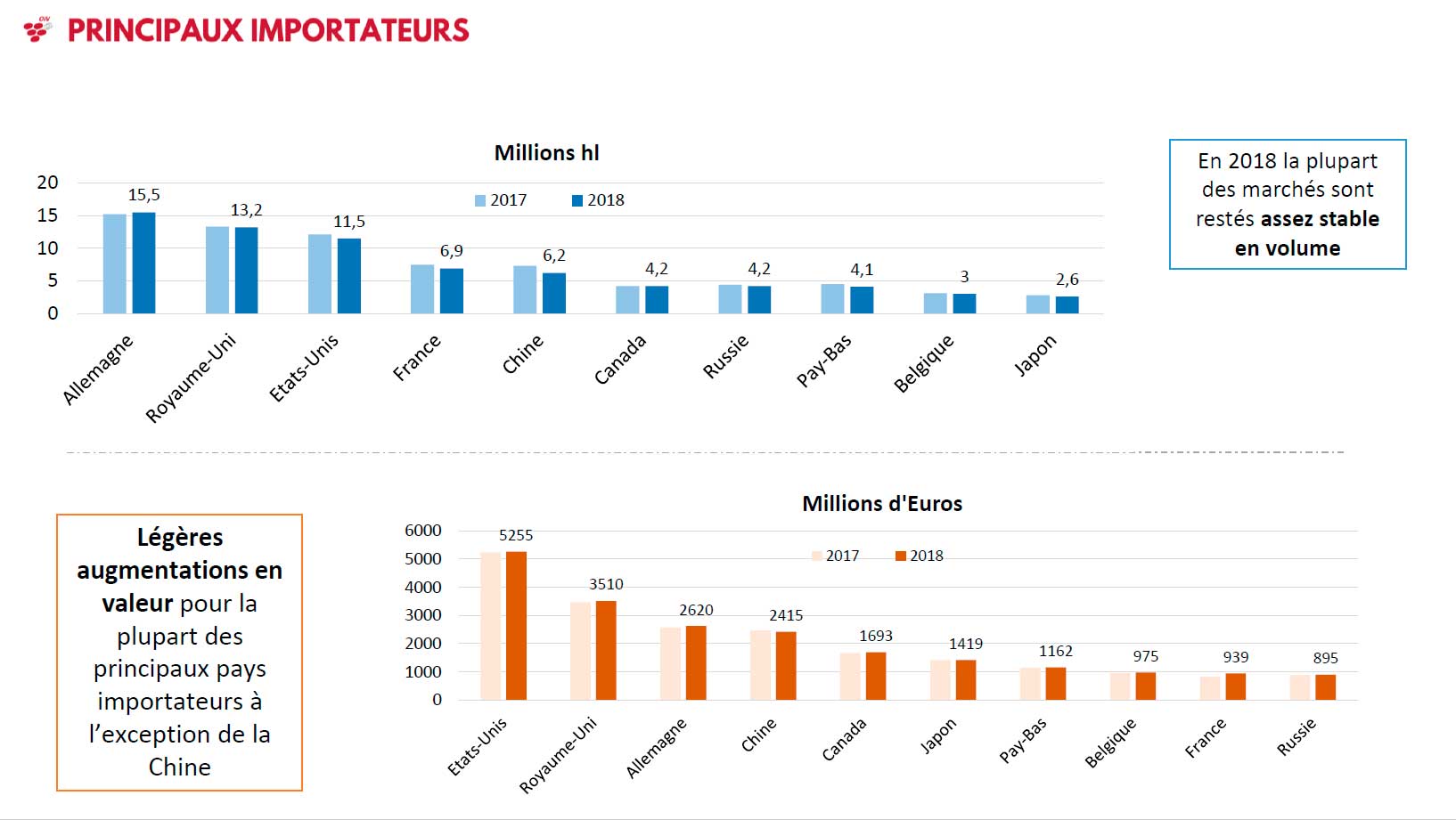 World biggest wine importers 2018